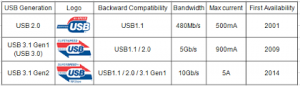 The USB 3.1 standard is backward compatible with USB 3.0 and USB 2.0.