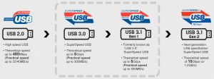 What does USB 3.1 Gen 1 performance actually mean?